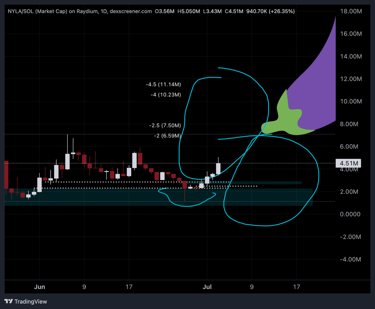 $Nyla steady climbing the cock n balls market maker model
Did you sell the bottom anon?