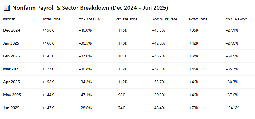 The_GoldFalcon's tweet photo. 🚨 Don’t be fooled by the June jobs headline 🚨
+147K jobs sounds solid — but nearly half came from government hiring.
📉 Private-sector jobs: +74K (–48.4% YoY)
📈 Gov jobs: +73K (+24.6% YoY)

The labor market is cooling fast — propped up by the public sector.
#JobsReport https://t.co/NH5Cnn36IK