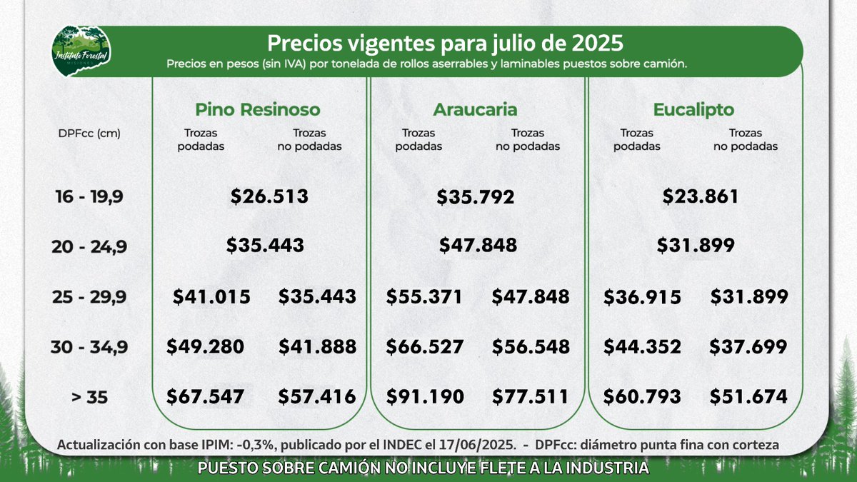 Precios para julio de la materia prima forestal. La actualización mensual es en base a la publicación del IPIM (INDEC), con fecha 17/06, siendo del -0,3% su variación mensual. La disposición del Infopro está en el Boletín Oficial número 16387, aquí: boletindigital.misiones.gov.ar/boletines/1638…
