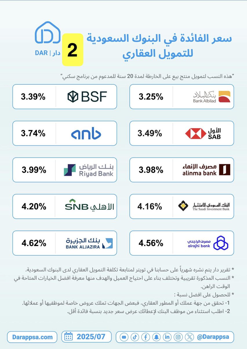 modern_11's tweet photo. سعر الفائدة في البنوك السعودية للتمويل العقاري المدعوم ولمدة 20 سنه لشهر يوليو ( 7 )  لمنتجي :

الوحدات الجاهزة ( جدول رقم 1 ) 
البيع على الخارطة ( جدول رقم 2 ) 

المصدر : دار  | DAR https://t.co/StJnP9Q988