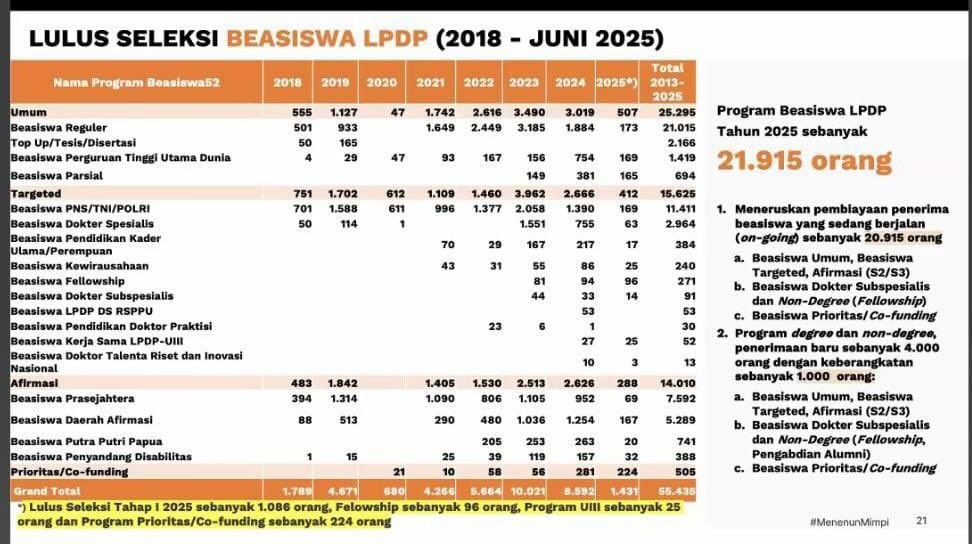Logos ID (@logos_id) on Twitter photo Acceptance Rate LPDP 2025 🥶 
Umum = 507 dari 14.892 (3,4%)
Targeted = 412 dari 7.170 (5,74%)
Afirmasi = 288 dari 16.121 (1.78%)
Co-funding = 224 dari 310 (72,25%)
Mending yang 9 miliar untuk mengubah sejarah dialihkan ke mahasiswa sejarah LPDP ga sih
cr: <a href="/indodevcircle/">Indonesia Development Circle</a> Acceptance Rate LPDP 2025 🥶 
Umum = 507 dari 14.892 (3,4%)
Targeted = 412 dari 7.170 (5,74%)
Afirmasi = 288 dari 16.121 (1.78%)
Co-funding = 224 dari 310 (72,25%)
Mending yang 9 miliar untuk mengubah sejarah dialihkan ke mahasiswa sejarah LPDP ga sih
cr: <a href="/indodevcircle/">Indonesia Development Circle</a>