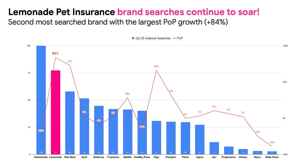 shai_wininger's tweet image. .@Lemonade_Inc Pet is now the #2 most searched pet insurance brand in the US
But there’s more:
> It’s also the fastest growing brand search across all insurance brands (+84% PoP)
> In the last 6 months, we’ve moved from #4 to #2
* according to Google