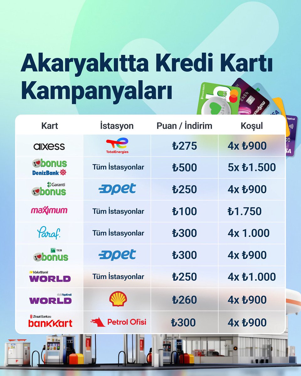 Gelenekselleşen akaryakıt kampanyalarını sizin için inceledik.⛽💳

İşine yarayacağını düşündüğün arkadaşına göndermeyi unutma!🚗✨

*Harcama tutarı tek seferde ve farklı günlerde yapılmalıdır. Bankalar, kampanya koşullarını değiştirme hakkını saklı tutar.
**Listelenen