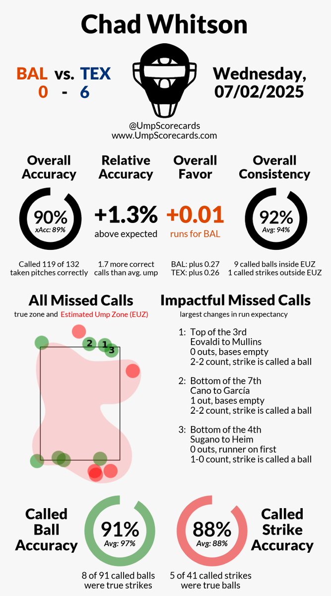 UmpScorecards's tweet photo. Umpire: Chad Whitson
Final: Orioles 0, Rangers 6
#Birdland // #AllForTX
#BALvsTEX // #TEXvsBAL
More stats for this ump π
https://t.co/pWyMlcP6V2 https://t.co/oMktu4QlRT