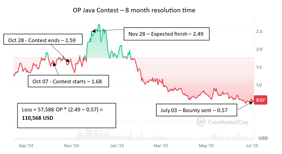 trust__90's tweet image. Decided to give Cantina a try last October, 8 months later results are finally out...
Tens of solo findings in 1st Java audit and outperforming top Cantina leaderboard bros by 3-7x feels pretty good, not gonna lie.
It's a shame the post-audit experience was so terrible I vowed…