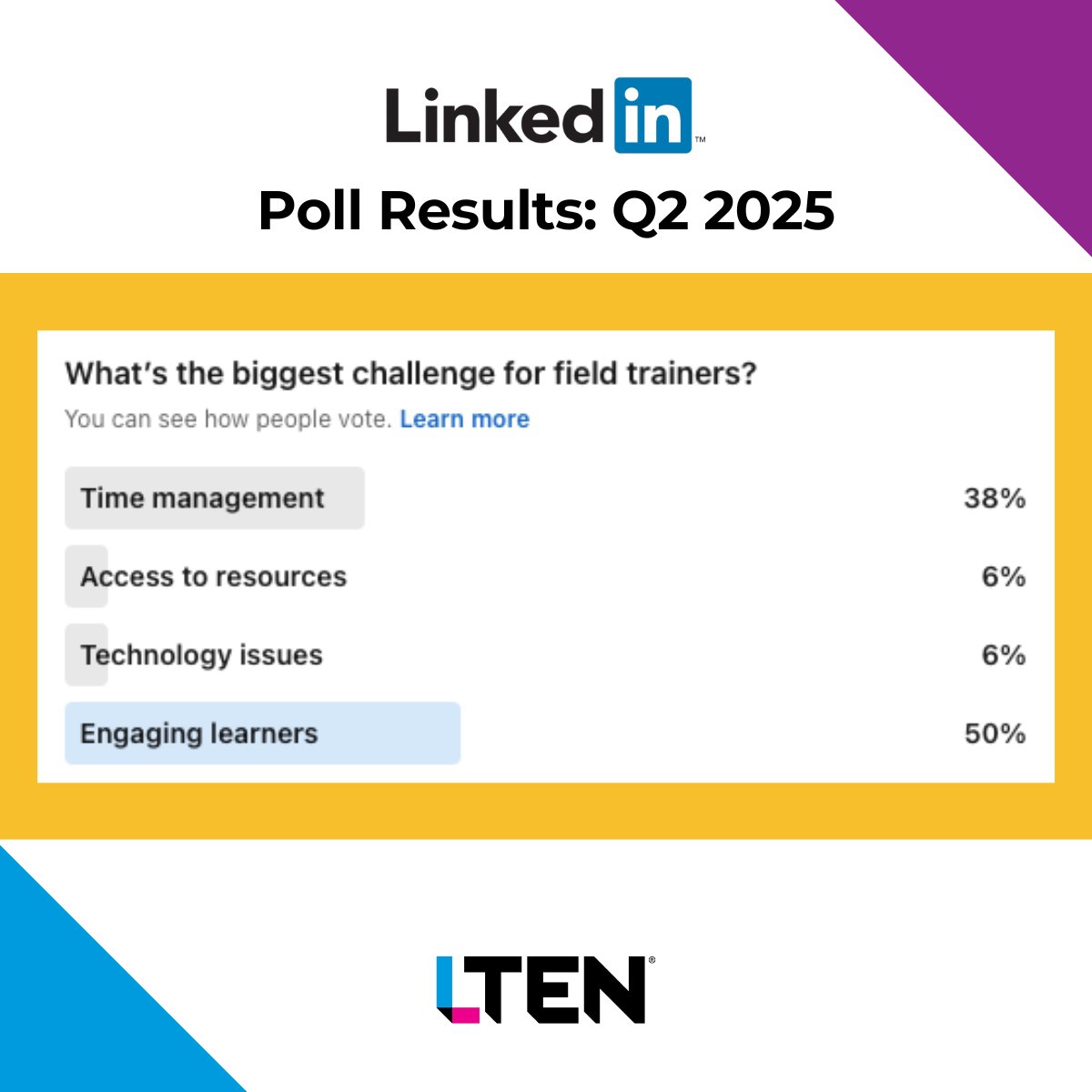 yourLTEN's tweet image. And the Q2 #LTEN #LinkedInPoll results are in! 📊
From the best snack to fuel a training session to the top investment area for future-proofing your programs, you answered a range of questions over the past three months.

Let’s keep the conversation going — what surprised you