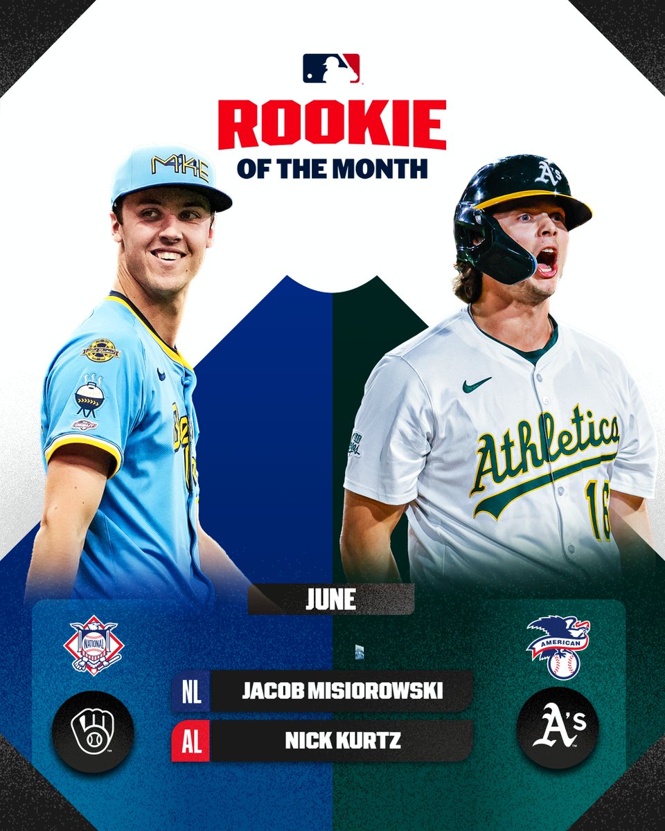 Nick Kurtz: .926 OPS, 7 HR, 17 RBI
Jacob Misiorowski: 16 IP, 19 K, 1.13 ERA, 0.63 WHIP

Your AL and NL Rookies of the Month for June!