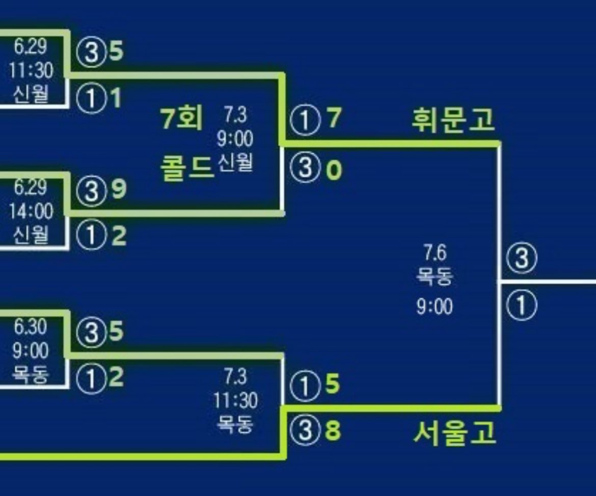 청룡기 서울휘문이다 얘들아…