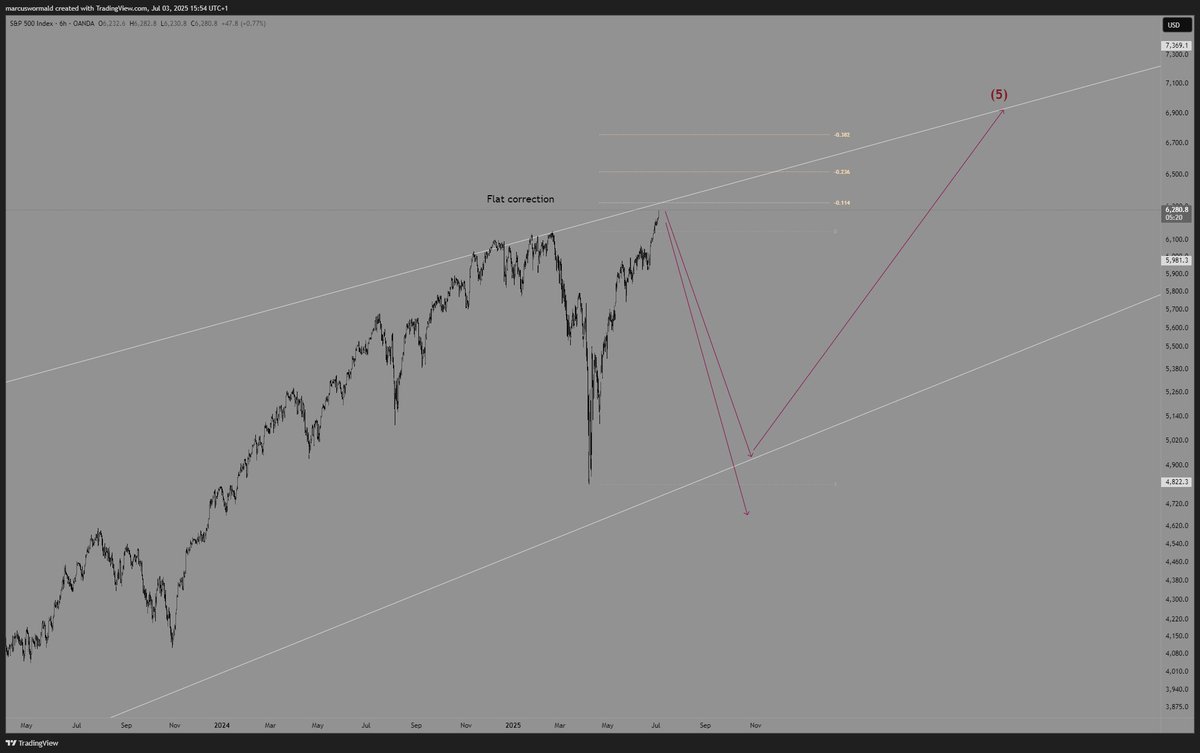 TENEXtrader's tweet photo. Still think this is a flat correction of some sorts. That first move off the lows doesn't really look like an impulse to me. 

HTF analysis so not for direct trades but good for bias (such large margins for invalidations etc.)   

#stocks #spx #sp500 #nq #nasdaq #ew #elliotwave https://t.co/quMrf2pqld