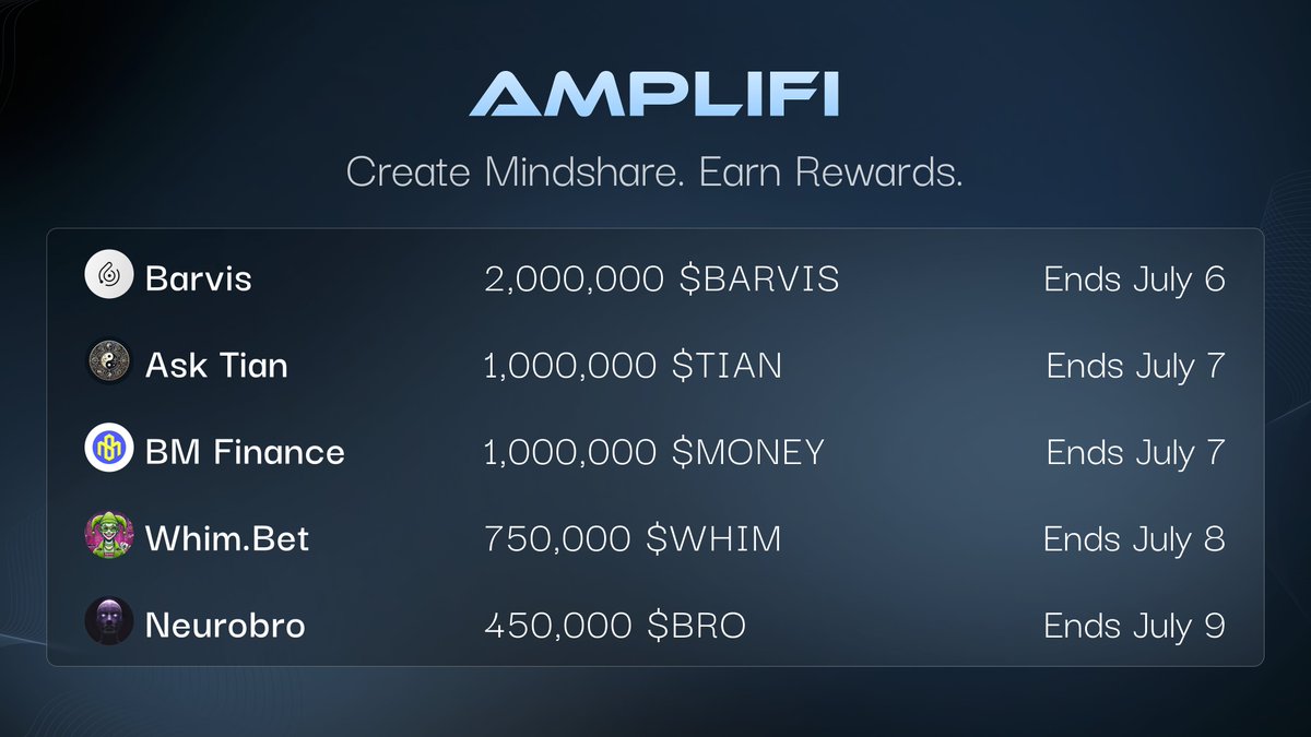 Amplifi (@amplifi_now) on Twitter photo What tokens can you earn for creating mindshare with Amplifi right now?
β’ <a href="/Barvis_io/">Barvis</a> β 2M $BARVIS β Ends July 6
β’ <a href="/AskTianAI/">AskTian</a> β 1M $TIAN β Ends July 7
β’ <a href="/bm_protocol/">BM Finance</a> β 1M $MONEY β Ends July 7
β’ <a href="/whimdotbet/">whim.bet</a> β 750k $WHIM β Ends July 8
β’ <a href="/0xNeurobro/">neurobro</a> β 450k $BRO β Ends July 9 What tokens can you earn for creating mindshare with Amplifi right now?
β’ <a href="/Barvis_io/">Barvis</a> β 2M $BARVIS β Ends July 6
β’ <a href="/AskTianAI/">AskTian</a> β 1M $TIAN β Ends July 7
β’ <a href="/bm_protocol/">BM Finance</a> β 1M $MONEY β Ends July 7
β’ <a href="/whimdotbet/">whim.bet</a> β 750k $WHIM β Ends July 8
β’ <a href="/0xNeurobro/">neurobro</a> β 450k $BRO β Ends July 9