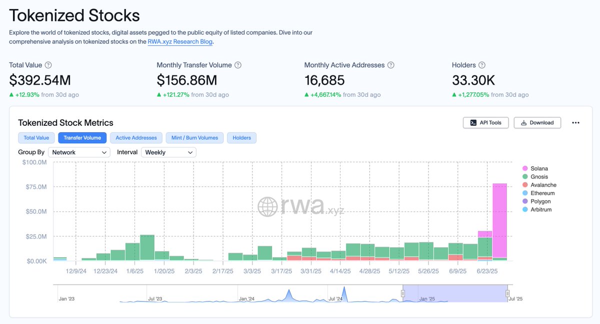Tokenized stocks on Solana have entered the arena. All-time high transfer volumes for the asset class