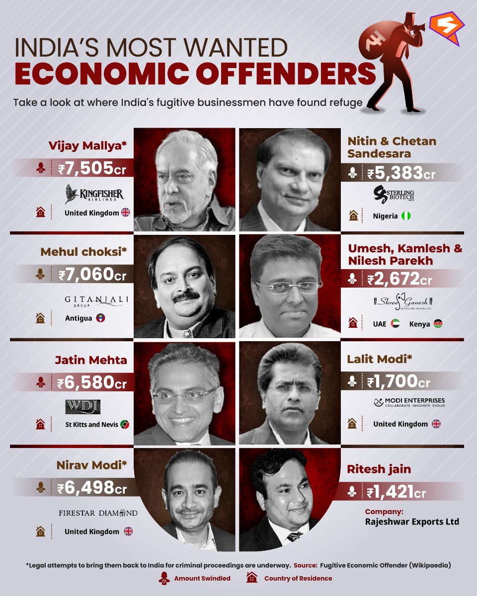 Meet the 'Billionaire Borrowers' who took massive bank loans and vanished 

While you're paying EMIs religiously, they're now calling fancy countries their home!

The harsh reality is that only 2 out of 72 economic fugitives were caught by 2020

Thanks to <a href="/narendramodi/">Narendra Modi</a> ji