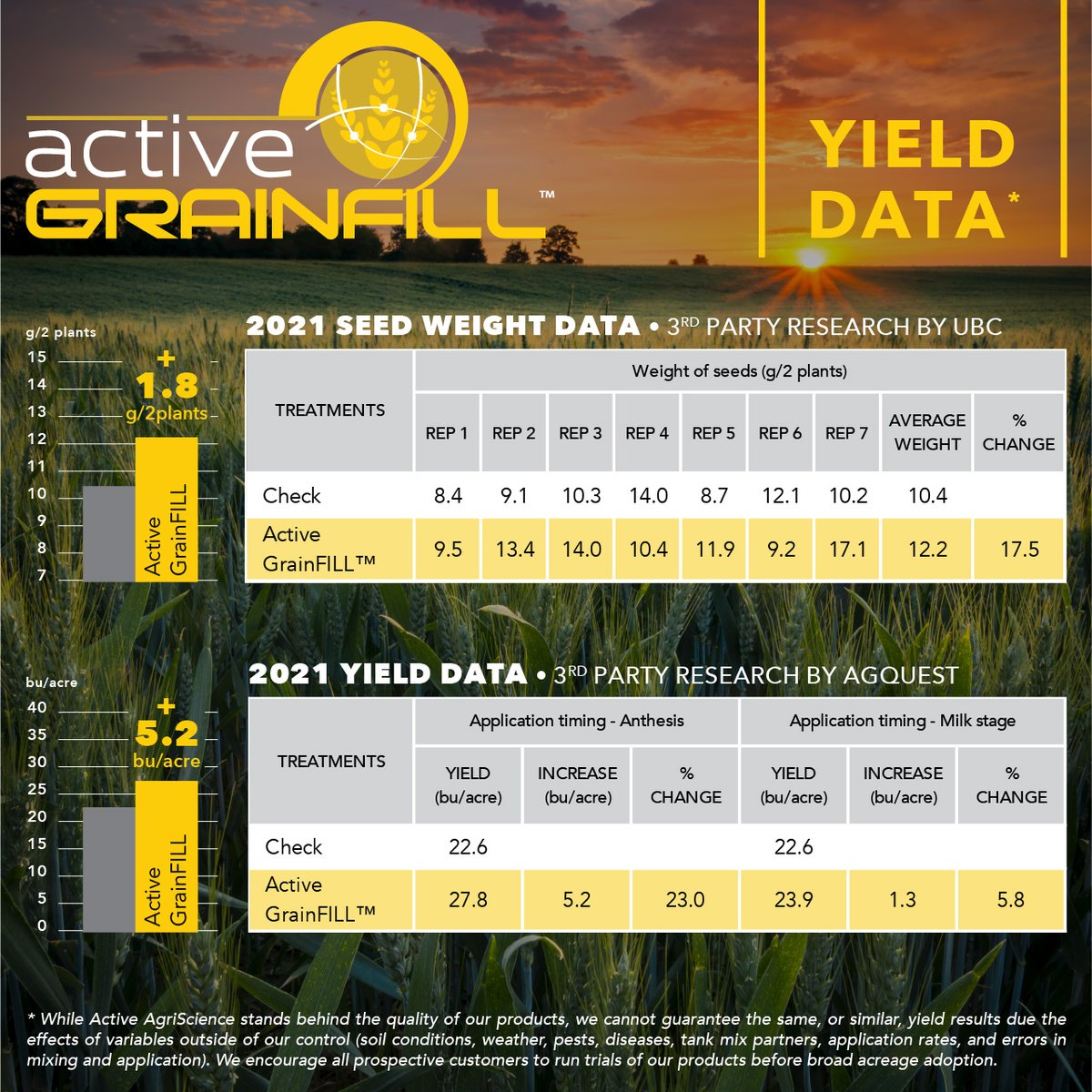 Finish strong with Active GrainFILL™.
 
Timing is everything—especially at grain fill. Active GrainFILL™ supports nitrogen remobilization and potassium delivery to developing grains, helping:
 
✅ Extend the grain fill period
✅ Increase grain weight and protein
✅ Reduce yield