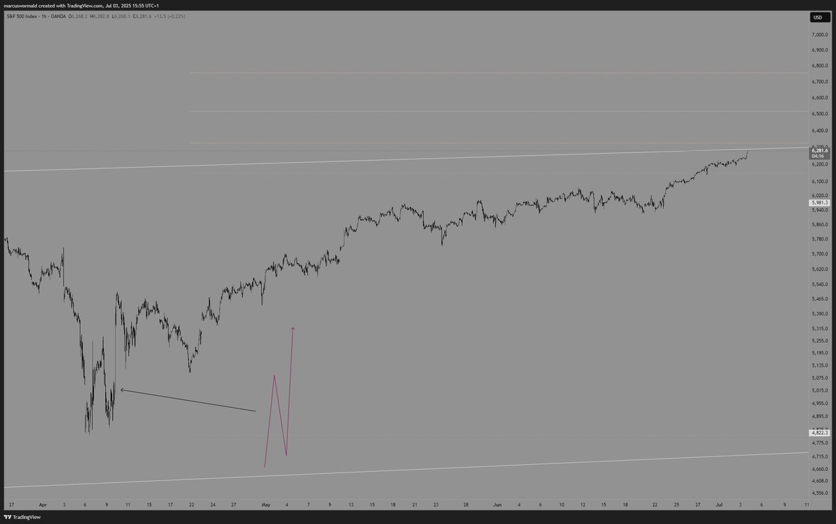 TENEXtrader's tweet photo. Still think this is a flat correction of some sorts. That first move off the lows doesn't really look like an impulse to me. 

HTF analysis so not for direct trades but good for bias (such large margins for invalidations etc.)   

#stocks #spx #sp500 #nq #nasdaq #ew #elliotwave https://t.co/quMrf2pqld