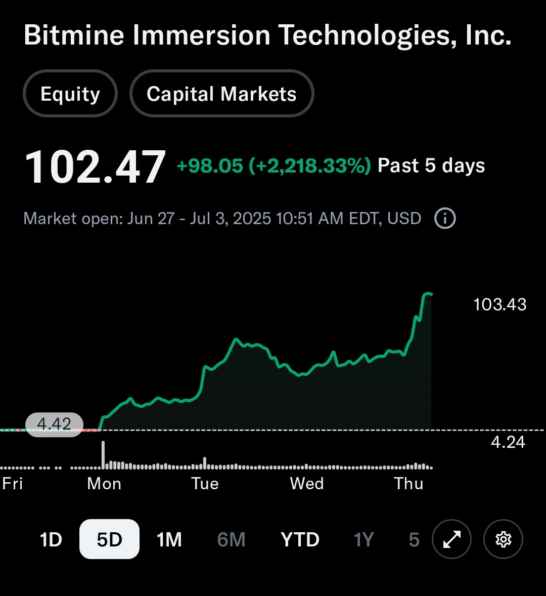 "The way you shake it, I can't believe it
I ain't never seen a CHART like that"

$BMNR +2,218% IN 5 DAYS !!