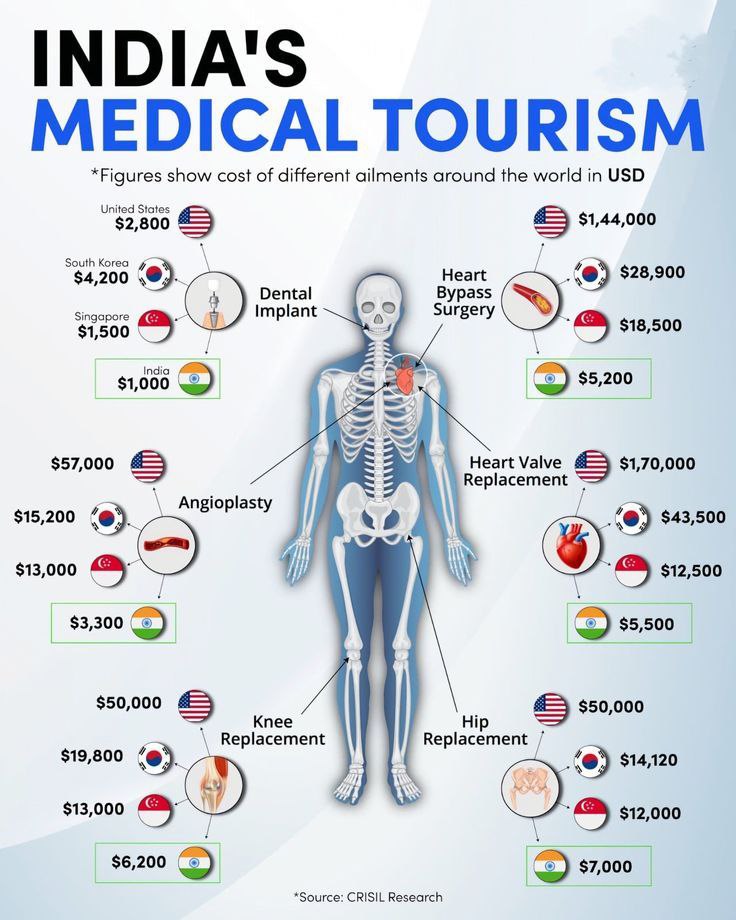 India's Medical Tourism 🇮🇳 

#medical #Healthcare #medicaltourism #Tourism 

<a href="/SpirosMargaris/">Spiros Margaris</a> <a href="/PawlowskiMario/">Mario</a> <a href="/mvollmer1/">Dr. Marcell Vollmer 🇺🇦 #StaySafe #CES2025</a> <a href="/gvalan/">Greg Valancius</a> <a href="/ipfconline1/">ipfconline</a> <a href="/LaurentAlaus/">Laurent Alaus</a> <a href="/Shi4Tech/">💙 #TechForGood 💙</a> <a href="/Fisher85M/">Michael Fisher</a> <a href="/kalydeoo/">Eric Gaubert</a> <a href="/Ym78200/">Yann Marchand</a> <a href="/Nicochan33/">Nicolas Babin</a> <a href="/chboursin/">Christine Boursin 🌐</a> <a href="/3itcom/">Jla </a> <a href="/Fabriziobustama/">Fabrizio Bustamante</a> <a href="/sallyeaves/">Sen. Sally Eaves</a> <a href="/helene_wpli/">Helene Li ✨🍀💜</a> <a href="/ahier/">Brian Ahier</a>