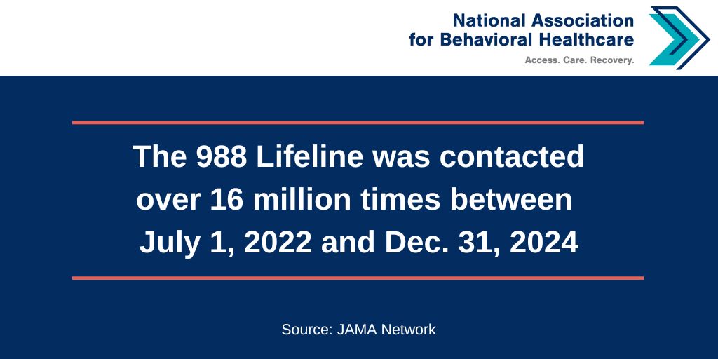 National Association for Behavioral Healthcare (@nabhbehavioral) on Twitter photo More than 16 million people reached out to the #988Lifeline between July 2022 & Dec. 2024, according to a new <a href="/JAMANetwork/">JAMA Network</a> study.
-70% calls
-18% texts
-11.9% chats
-11% routed to Veterans Crisis Line
This lifesaving service is a vital support for those in crisis. #AccessToCare More than 16 million people reached out to the #988Lifeline between July 2022 & Dec. 2024, according to a new <a href="/JAMANetwork/">JAMA Network</a> study.
-70% calls
-18% texts
-11.9% chats
-11% routed to Veterans Crisis Line
This lifesaving service is a vital support for those in crisis. #AccessToCare