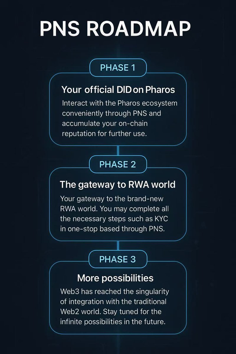 PNS (@pnsdid) on Twitter photo We're thrilled to introduce our new product - PNS! (Testnet address: test.pharosname.com) It serves as your official DID on Pharos(<a href="/pharos_network/">Pharos | Testnet Live</a>)and will be your gateway to the RWA world.
Here’s our proposed roadmap – stay tuned! 🚀 We're thrilled to introduce our new product - PNS! (Testnet address: test.pharosname.com) It serves as your official DID on Pharos(<a href="/pharos_network/">Pharos | Testnet Live</a>)and will be your gateway to the RWA world.
Here’s our proposed roadmap – stay tuned! 🚀