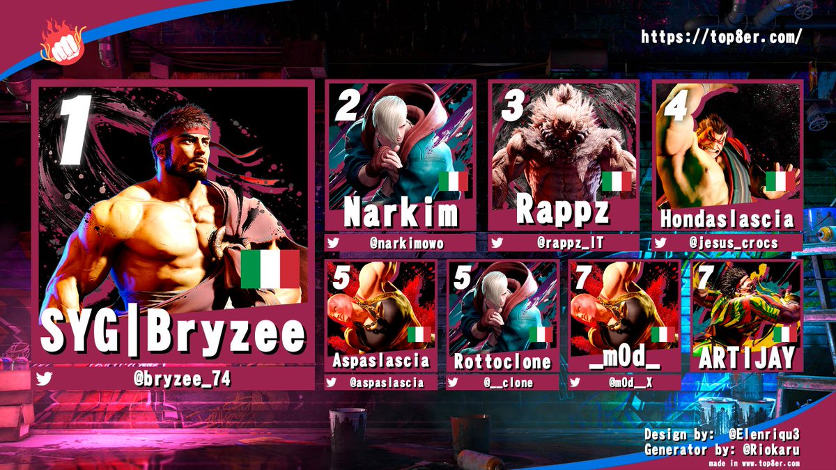 Spaghetti Showdown (@spaghettishowd1) on Twitter photo โผ๏ธ SPAGHETTI ENGINE #23 - #SF6 TOURNAMENT TOP 8 โผ๏ธ
๐ฅ <a href="/bryzee_74/">SYG | Bryzee</a>
๐ฅ <a href="/Narkimowo/">Narkim</a>
๐ฅ <a href="/rappz_IT/">rappz๐</a>
๐
<a href="/Jesus_crocs/">Comi ๐ฆ ๐ฅ๐ช๐ฆ</a>
๐
<a href="/aspaslascia/">Aspaslascia</a>
๐
<a href="/__clone/">rottoclone</a>
๐
<a href="/m0d__X/">m0d</a>
๐
ARTIJAY
Il Bryzetto che sfodera fierissimo la sua nuova targhetta @SYGEsports91412 ๐ฅ
GRAZIE A TUTTI โค๏ธ
CI SI VEDE ALL'OTB ๐ โผ๏ธ SPAGHETTI ENGINE #23 - #SF6 TOURNAMENT TOP 8 โผ๏ธ
๐ฅ <a href="/bryzee_74/">SYG | Bryzee</a>
๐ฅ <a href="/Narkimowo/">Narkim</a>
๐ฅ <a href="/rappz_IT/">rappz๐</a>
๐
<a href="/Jesus_crocs/">Comi ๐ฆ ๐ฅ๐ช๐ฆ</a>
๐
<a href="/aspaslascia/">Aspaslascia</a>
๐
<a href="/__clone/">rottoclone</a>
๐
<a href="/m0d__X/">m0d</a>
๐
ARTIJAY
Il Bryzetto che sfodera fierissimo la sua nuova targhetta @SYGEsports91412 ๐ฅ
GRAZIE A TUTTI โค๏ธ
CI SI VEDE ALL'OTB ๐