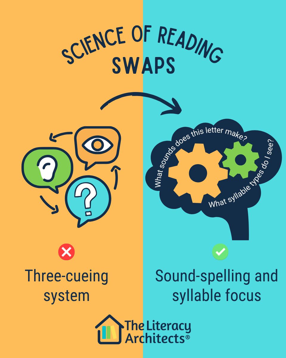 LiteracyArch's tweet image. The science of reading empowers us to support students in specific ways and help them apply the explicit word analysis skills we've been teaching them! Spelling-focused and syllable-focused cueing are two ways to do just that.