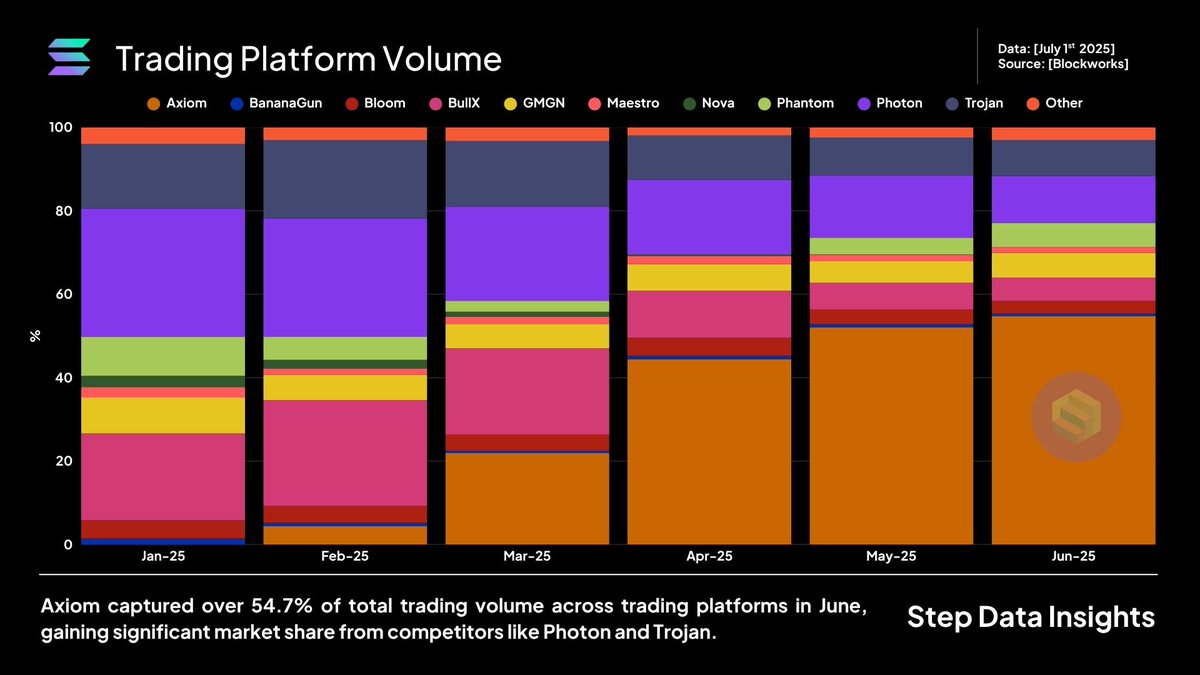 STEP DATA INSIGHTS #016 Axiom dominates Solana trading volumes in June Over  the first half of 2025, @AxiomExchange has rapidly eaten up market share  across Solana trading platforms, capturing over 54% of