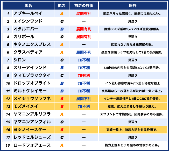 akira_umapro's tweet image. 🔻北九州記念(G3) 全頭診断🔻
毎年波乱の夏のスプリント重賞🔥
今年も大混戦のメンバー構成🐴
直前まで慎重に精査したいと思います👊
暫定S評価
・メイショウソラフネ
・モズメイメイ
・ヨシノイースター
最終見解は枠順・馬場等を含めて判断します!
予想をする際の参考になれば嬉しいです🙌