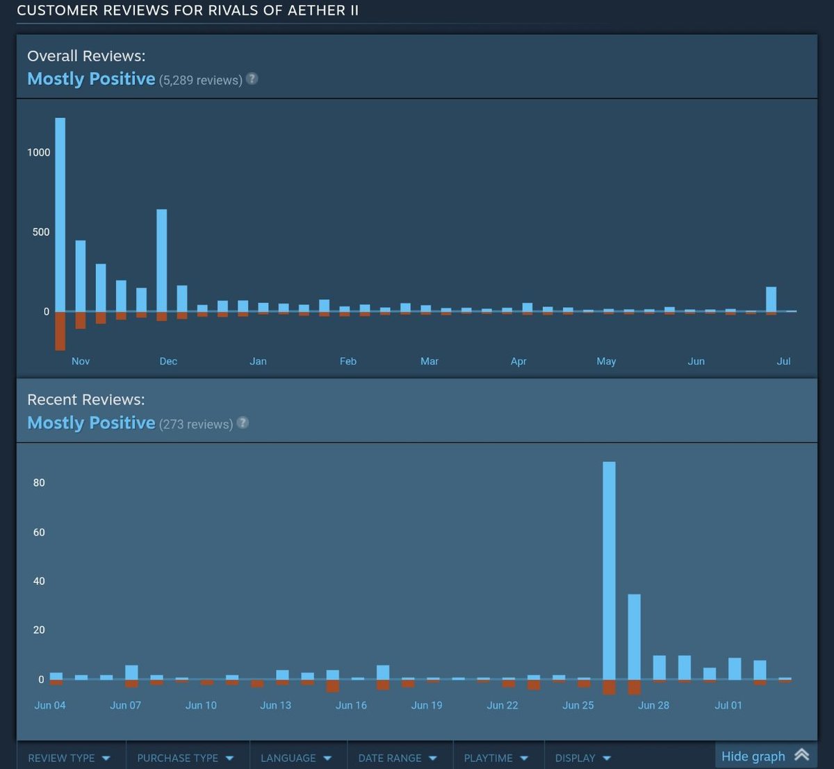 TheFlyingFire's tweet image. Is the review bombing in the room with us?