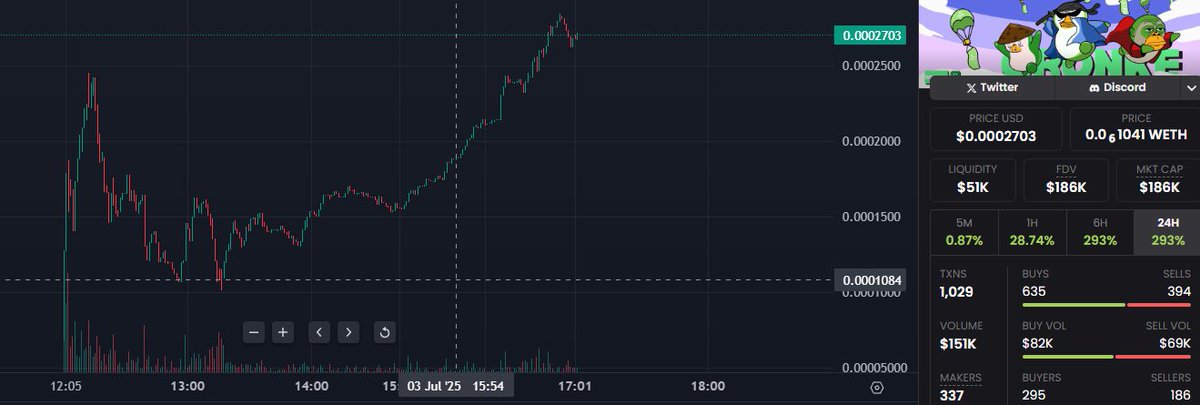 $gronk Coin is kinda poping off Ngl!

Nfa, But i think this can go to a couple million Mkt Cap
