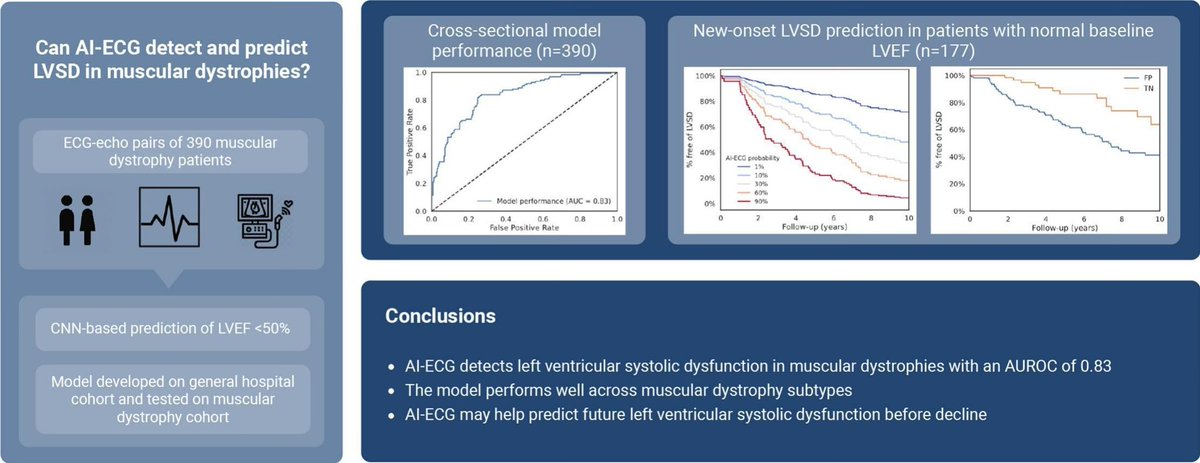JElectrocardiol's tweet photo. Check it out: this study explores whether AI-ECG can reliably detect and predict LVSD in muscular dystrophy patients, providing a non-invasive, accessible alternative to routine echoes for earlier intervention and risk stratification! #AI #NewOnline #JECG

https://t.co/L7EVY74hcQ https://t.co/5HglVaMXcR