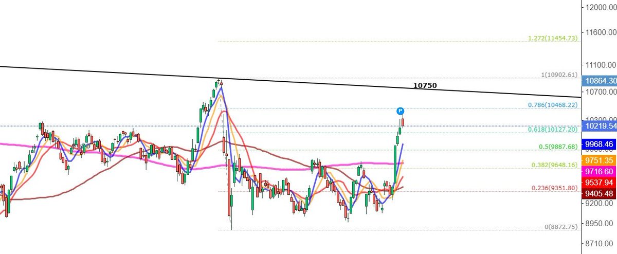 #xu100 #bist100

Borsa İstanbul günlük grafik

Endeksin önünde 2 tane majör direnç var 

10468 ve 10750 

Ancak bu dirençler geçilmede önce çok ufak böyle minör bir düzeltme gelebilir, gelirse de çok paniklememek lazım. 

101127  bandına hatta belki 9887  bandı test edilebilir