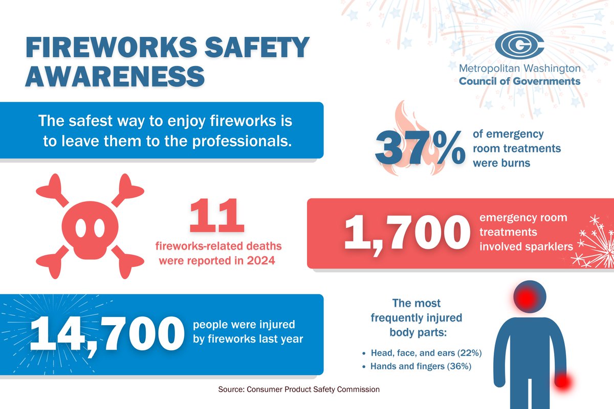 14,700 people suffered a fireworks-related injury last year. Don't be on the list in 2025. 

Leave the fireworks to the professionals this Fourth of July. mwcog.org/fireworks