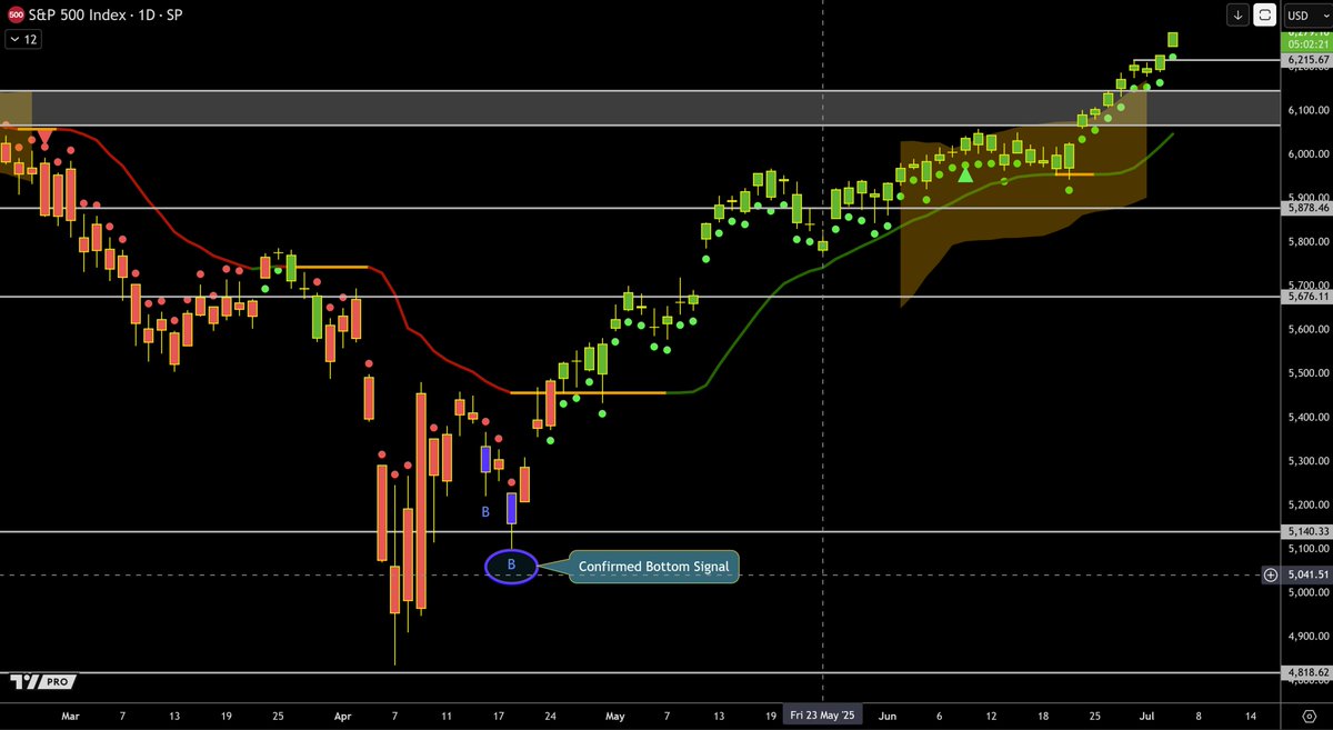ZeroHedge_'s tweet photo. $SPX

I told you it was going to slice through that near resistance. Markets are hot. Stage 2's are all around. As I have been saying - this is the stage where you want to have exposure.

▫️Green Dots 🟢
▫️Green macro bars
▫️Above green Trackline
▫️ATH / no resistance
▫️Phantom indicator bullish