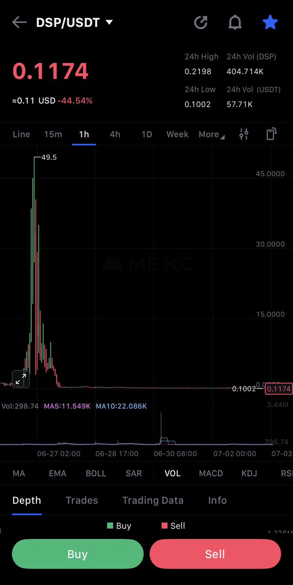 AlhajiSupee001's tweet photo. 🚨4Projects to Keep Eye On,These might cook something hot soon stay sharp &amp; apply your DCA wisely 👇
1.$DSP
2.$QBOT
3.$RVX
4.$COG
Do your research, position smart, and stay patient. 📈We print or we learn,no losses here.#CryptoWatchlist #DegenSeason #DCAWisely #MEXC #DYOR https://t.co/w57AF3ijol