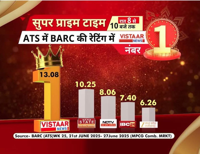 Anmol Tiwari ( Vistaar News) (@tiwarianmol18) on Twitter photo TRP में नंबर 1 आना बहुत बड़ी बात है.
यह नंबर लोगों का भरोसा और विश्वास है. पूरी टीम को बधाई✨
<a href="/gyanendrat1/">Gyanendra Tiwari (Vistaar News)</a> <a href="/Shwetaraiii/">Shweta Rai (Vistaar News)</a> <a href="/Ravimiri1/">Ravi Miri (Vistaar News)</a> <a href="/mrigendrabhai/">mrigendra pandey (मृगेंद्र पांडेय)</a> TRP में नंबर 1 आना बहुत बड़ी बात है.
यह नंबर लोगों का भरोसा और विश्वास है. पूरी टीम को बधाई✨
<a href="/gyanendrat1/">Gyanendra Tiwari (Vistaar News)</a> <a href="/Shwetaraiii/">Shweta Rai (Vistaar News)</a> <a href="/Ravimiri1/">Ravi Miri (Vistaar News)</a> <a href="/mrigendrabhai/">mrigendra pandey (मृगेंद्र पांडेय)</a>