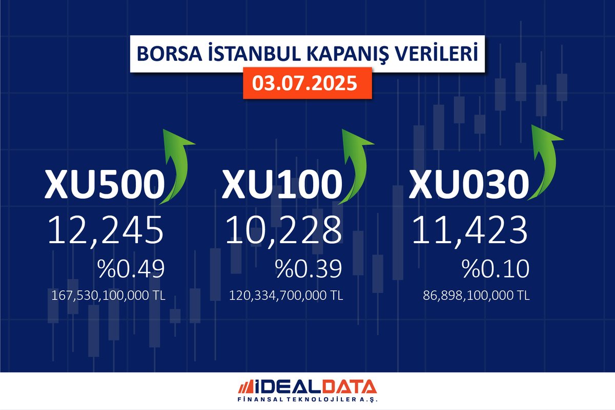 03.07.2025 Borsa İstanbul Kapanış Verileri
#iDeal #BIST100 #BIST30 #BIST #Hisse #Borsa