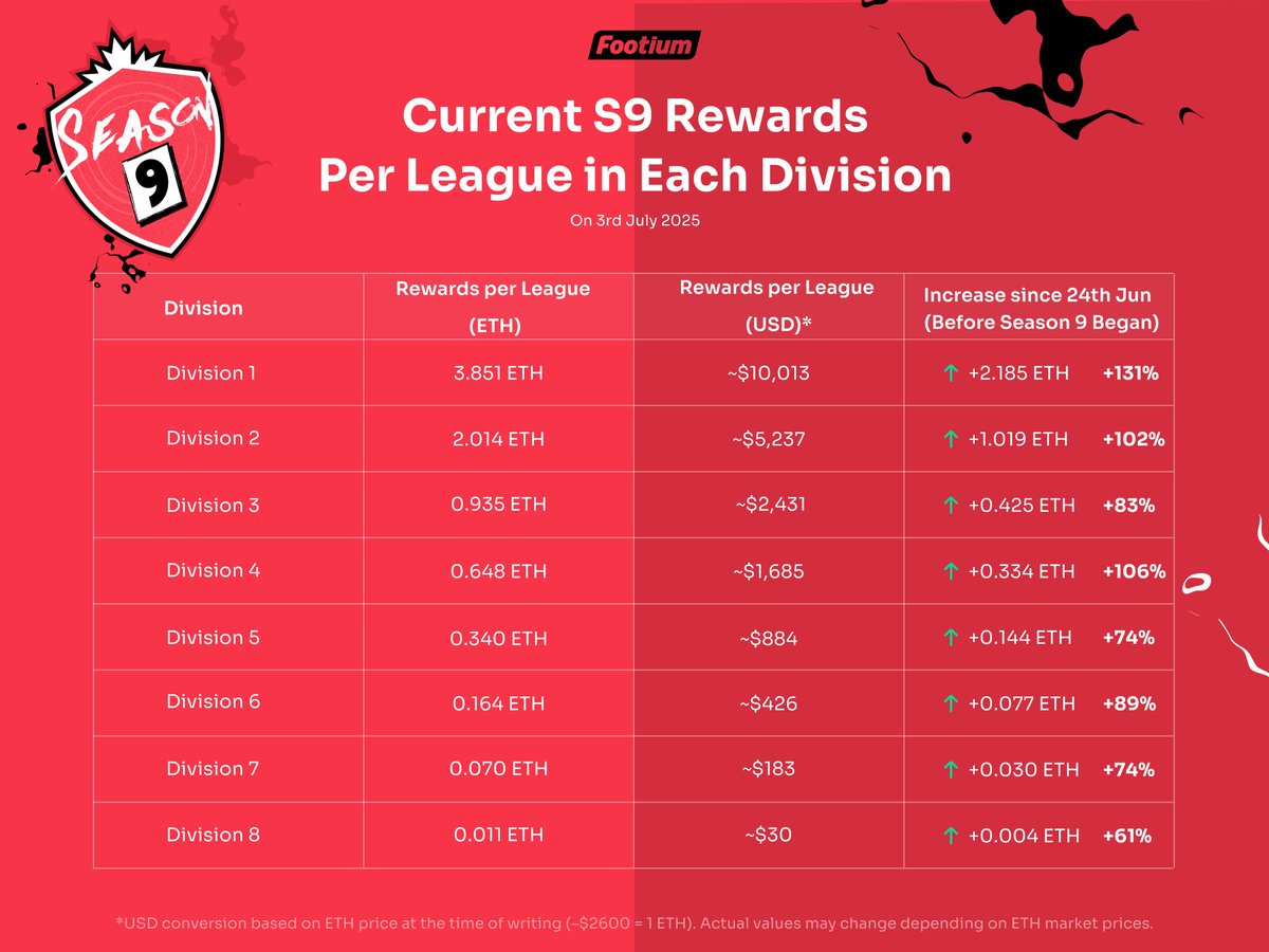 Footium's tweet image. 🏆 33.5 ETH (~$86K) already locked in for Season 9 rewards

Just a few games played, but the race is on 🏁
