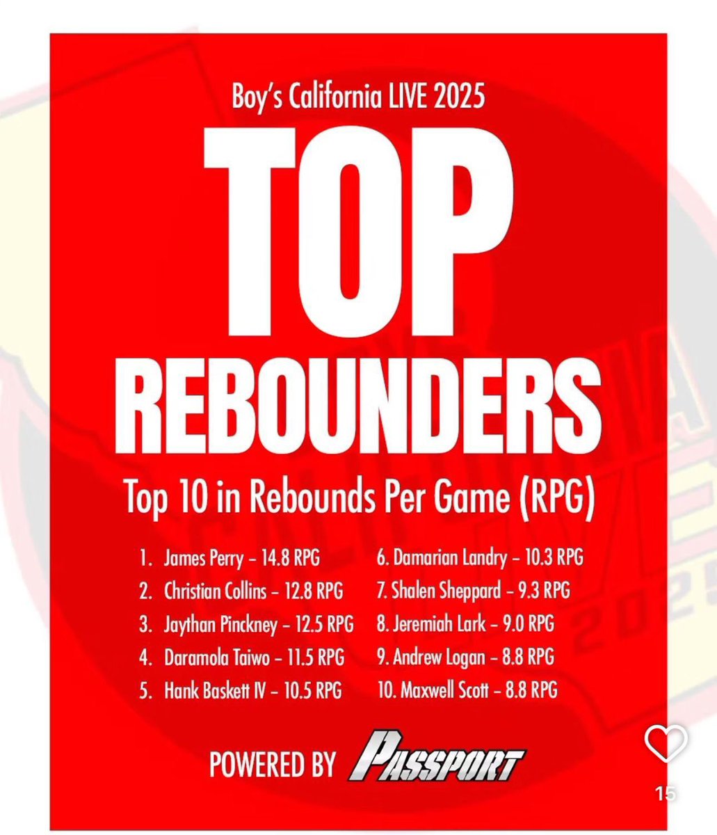 CoachMarkAmaral's tweet image. Pretty awesome having 2 of our guys in the top 10 in rebounding from this past weekend at Cali Live out of 160 teams. #5 Hank Basket, SO and #9 Andrew Logan, JR.  Great individual efforts for the good of our team.