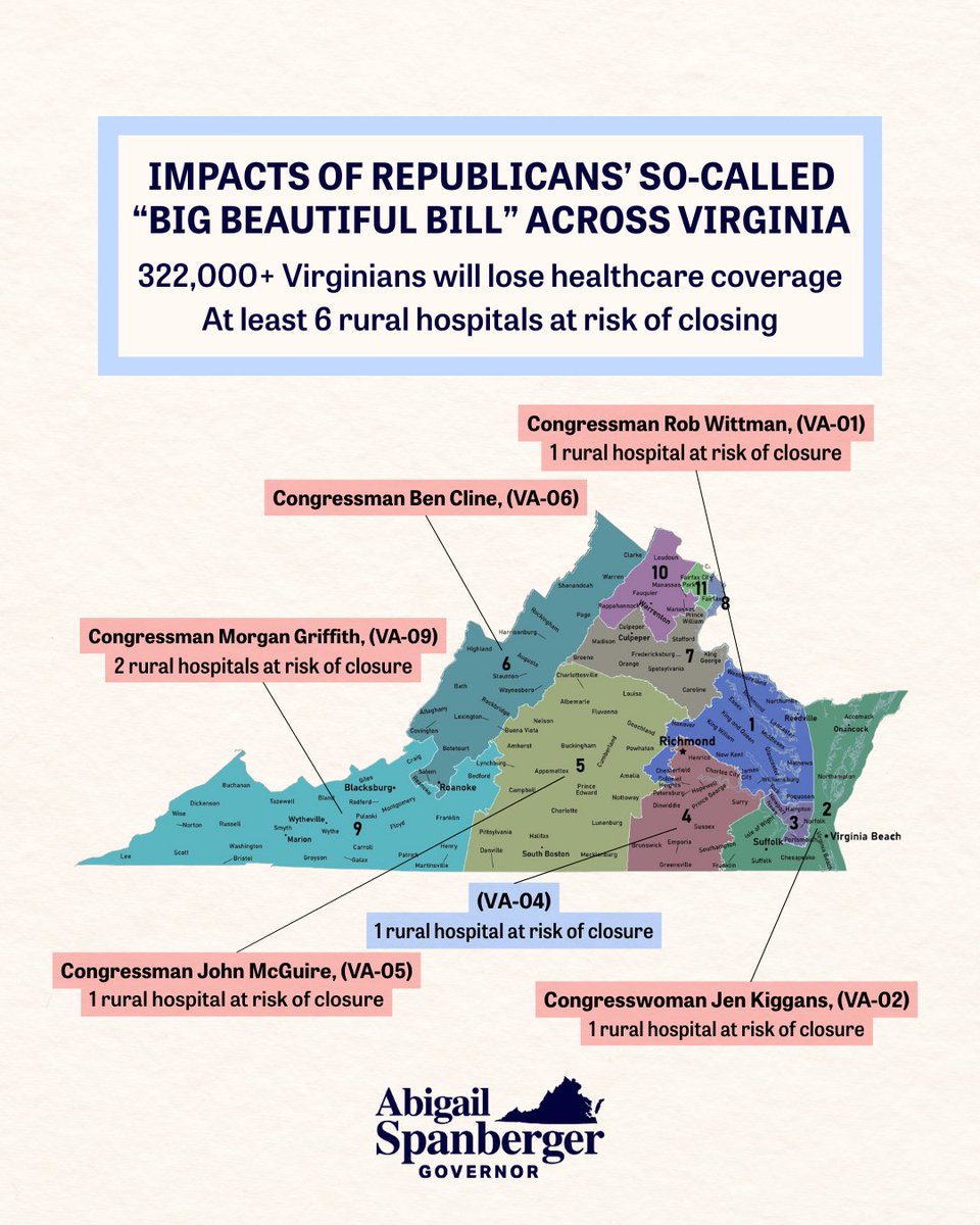 House Republicans — including all 5 from VA — voted to advance a bill that would threaten healthcare for more than 322,000 Virginians and leave at least 6 rural hospitals at risk of closing. Every elected official who votes for final passage should be ashamed.