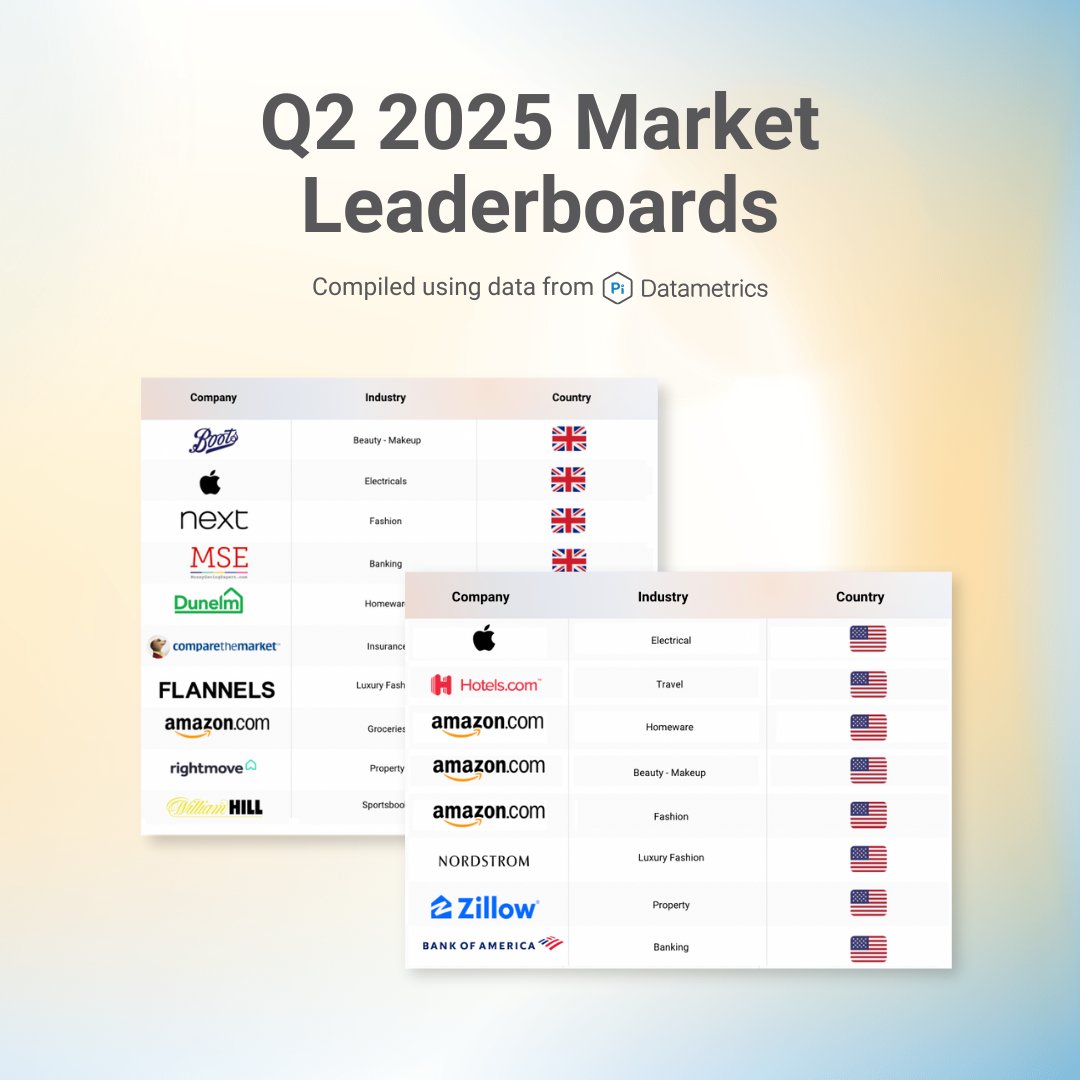 The Q2 2025 Market Leaderboards are here! 🚀

We’ve crunched the data from over 100,000 search terms to reveal which brands are dominating Google search across the UK and US in Q2 2025.

See who’s climbing the ranks in your sector 👇🏼
hubs.li/Q03vP09p0