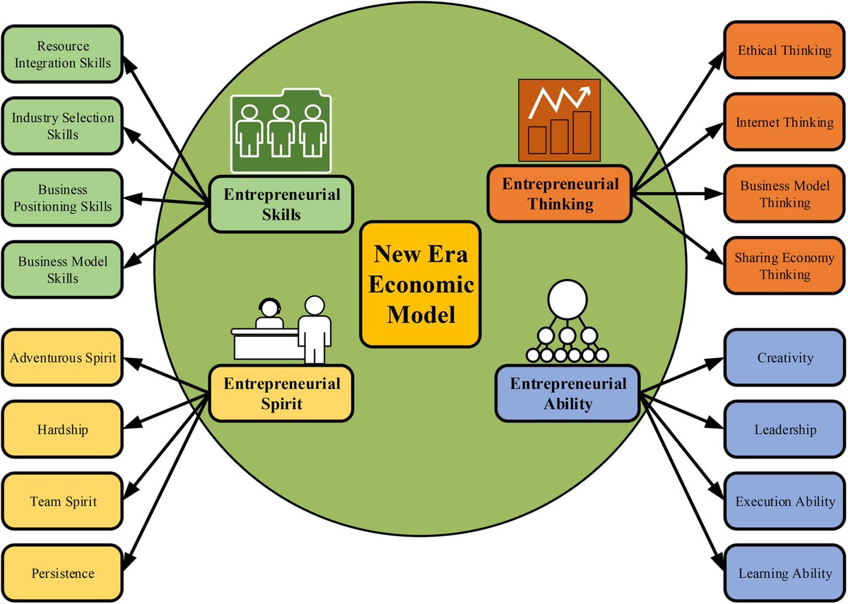 1. Waseda University (Japan) researchers say that Africa has too many entrepreneurs and not enough large businesses.

2. Instead of obsessing about boosting more entrepreneurship, the continent should focus on the growth of large businesses.

3. This is a very old debate. I