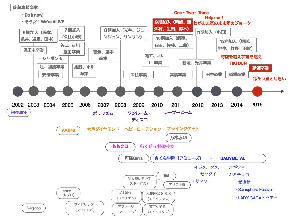 数年前にツイキャス（スナックカワウソONLINE）のハロプロ回用に作った年表が出てきた   何の話したかも覚えてないけどBABYMETALをさくら学院の文脈で捉えていることだけはわかる