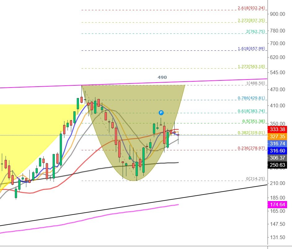 $TSLA

Tesla haftalık grafik

278,97 üzerinde kaldığı sürece 351,38 ve 383,74 denemeleri olabilir

Bu grafik trade edilmez,kötü görünüyor

Orta vade yatırımcısı burada 490$ üzerini görürse para kazanmaya başlar

Onun haricinde takip edilecek destekler

278,97
233 haftalık