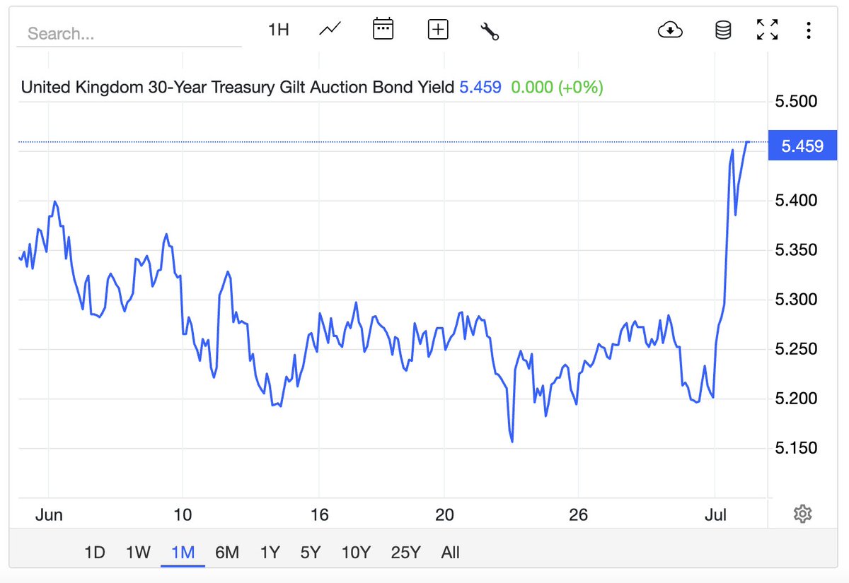 نرخ بهره ۳۰ ساله انگلستان مثل بقیه کشورها در حال افزاش