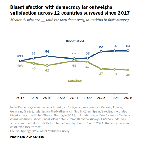 Two-thirds of people in 12 developed nations -- including the U.S. -- are dissatisfied with democracy
