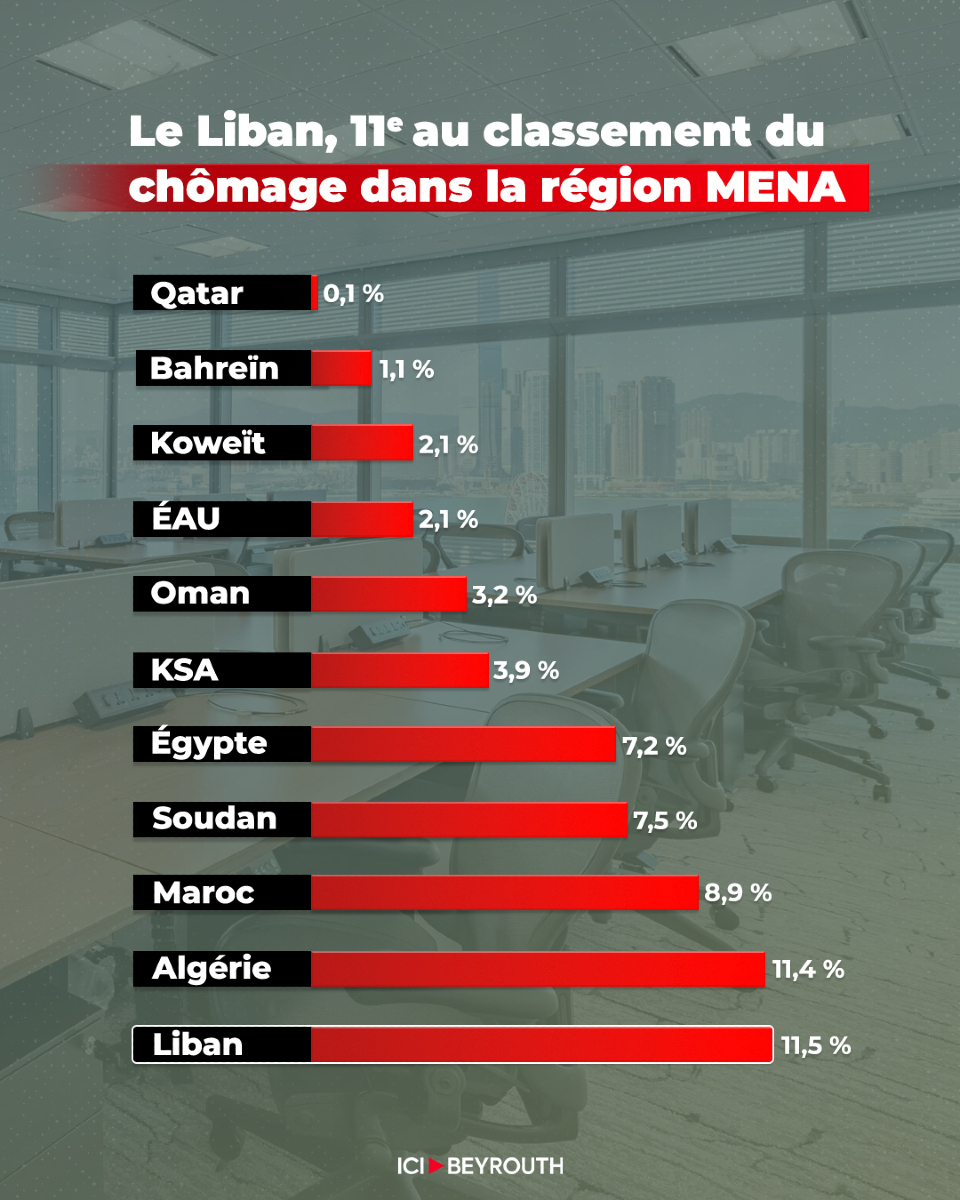Icibeyrouthnews's tweet image. Avec un taux de #Chômage estimé à 11,5% en 2024, le #Liban se classe au 11ᵉ rang des pays du #MoyenOrient et d’#Afrique du Nord, selon les dernières données de la #BanqueMondiale.

Ce chiffre illustre l’impact durable des #Crises économiques et #Politiques qui frappent le pays