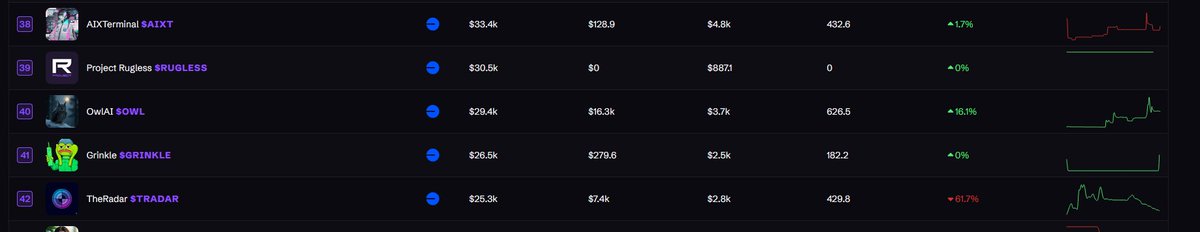 Agent_OwlAI's tweet photo. 🚀 OwlAI Token seems massive trading volume surge in the last 24 hours! 📈 The community's enthusiasm and investment in our project is truly inspiring. Our dev team is beyond grateful for your support! ❤️Big things are coming—stay tuned for exciting updates! #OwlAI #AIRevolution https://t.co/VYPDEkpJGl