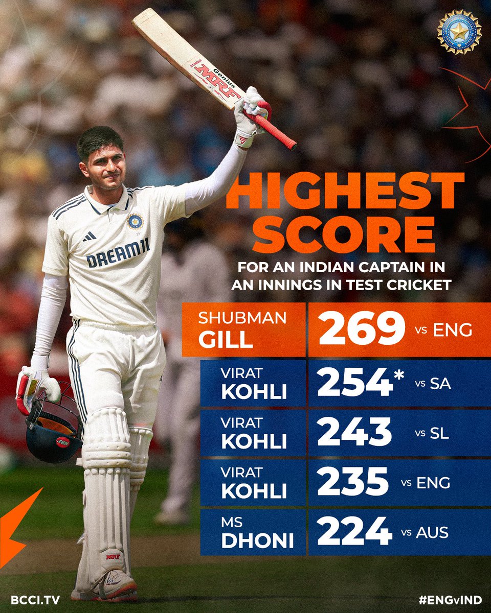 BCCI (@bcci) on Twitter photo 🚨 𝗠𝗶𝗹𝗲𝘀𝘁𝗼𝗻𝗲 𝗔𝗹𝗲𝗿𝘁 🚨
Highest Score for a #TeamIndia captain in an innings of a Test match 🔝
Well done, Captain Shubman Gill 🙌 🙌
Updates ▶️ bit.ly/ENGvIND-2ndTES…
#ENGvIND | <a href="/ShubmanGill/">Shubman Gill</a> 🚨 𝗠𝗶𝗹𝗲𝘀𝘁𝗼𝗻𝗲 𝗔𝗹𝗲𝗿𝘁 🚨
Highest Score for a #TeamIndia captain in an innings of a Test match 🔝
Well done, Captain Shubman Gill 🙌 🙌
Updates ▶️ bit.ly/ENGvIND-2ndTES…
#ENGvIND | <a href="/ShubmanGill/">Shubman Gill</a>