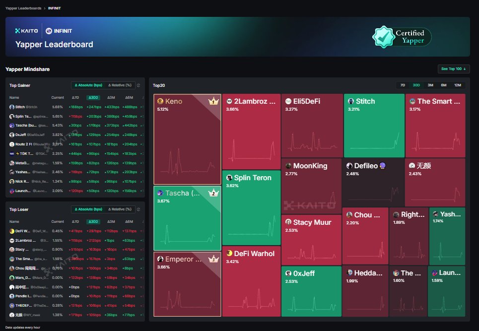 If you missed the **INFINIT morning run**, don’t sleep on the **evening opportunity** — there’s still time to grow your portfolio 😉

This isn’t just another AI narrative full of buzzwords.
**INFINIT’s AI actually delivers giving smart, actionable strategies tailored to your