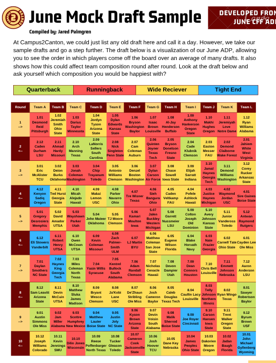 LAST CHANCE to pre-order the 2025 CFF Guide for 25% before it goes live!

🚨136 Team Profiles with advanced data and depth charts
🚨Full Write-ups and Projections for the top: 48 QB, 60RB, 72 WR, 36 TE
🚨Top 50 Freshman
🚨ADP, Systems, Defenses &amp; more!

campus2canton.com/product/2025-c…