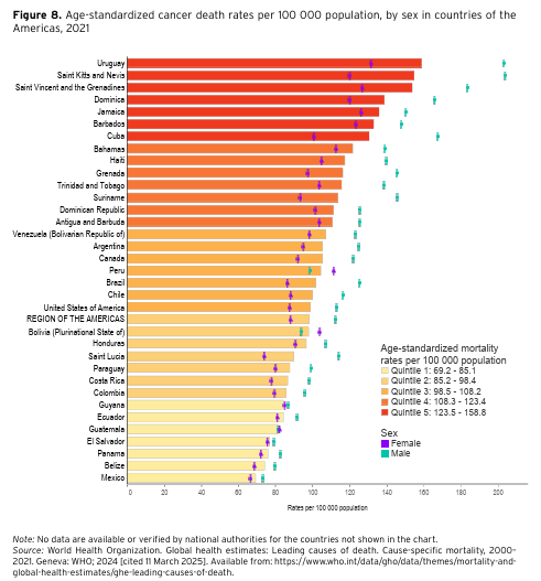 HlthAnalysis's tweet photo. @pahowho Cancer is the 2nd leading cause of NCD deaths in the  Americas. In 2021, the regional age-standardized cancer death rate was 98.1/100,000 population, higher in males (112.3/100,000 population) than in females (87.9/100,000 population) #NCDs https://t.co/5iBH1Efsg2 https://t.co/RrQknJh7UU